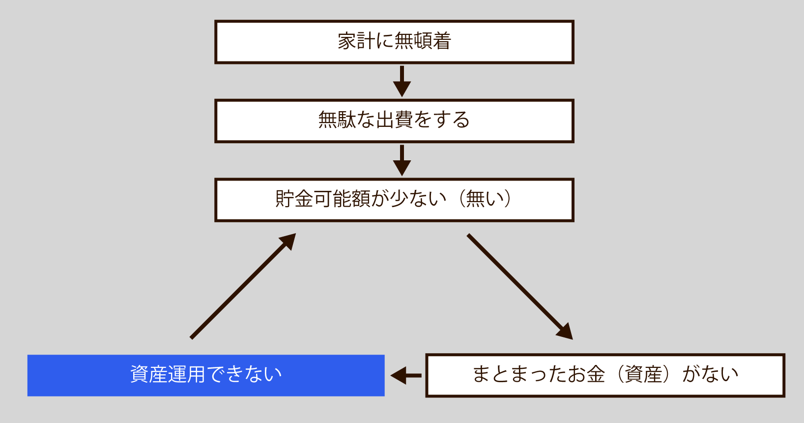 資産運用出来ない