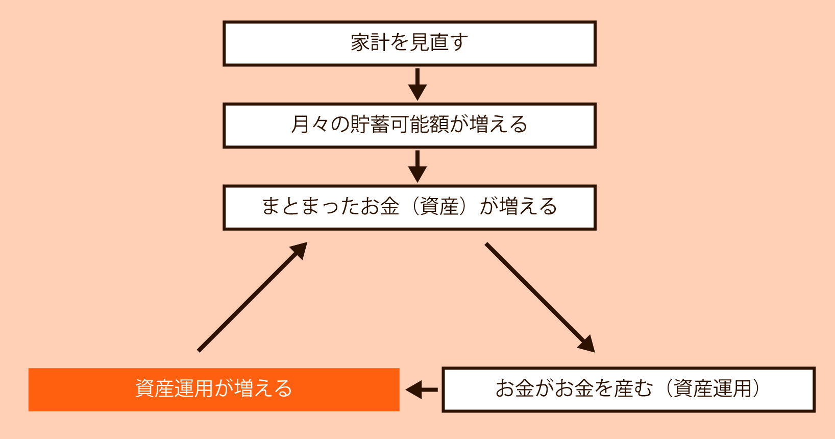 資産が増える